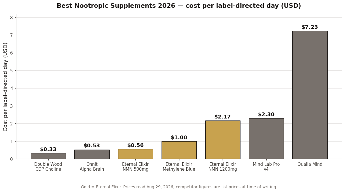 Best mitochondrial supplements 2026 compared side by side