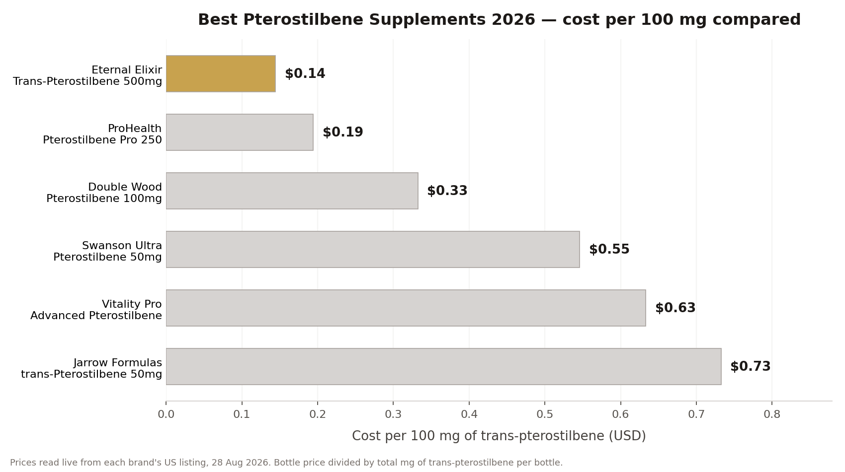 best pterostilbene supplements 2026 cost per 100 mg comparison chart