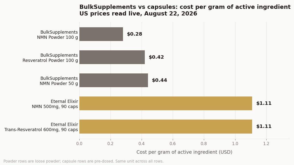 BulkSupplements review 2026 cost per gram of active ingredient comparison chart