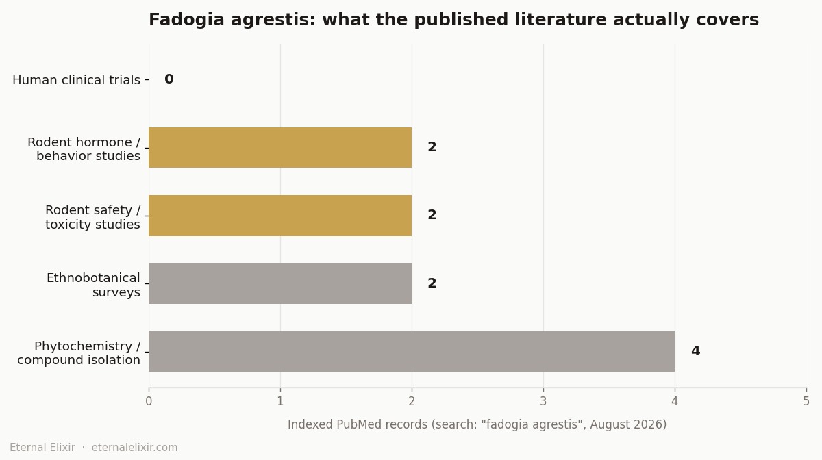 Fadogia agrestis published research by study type showing zero human clinical trials