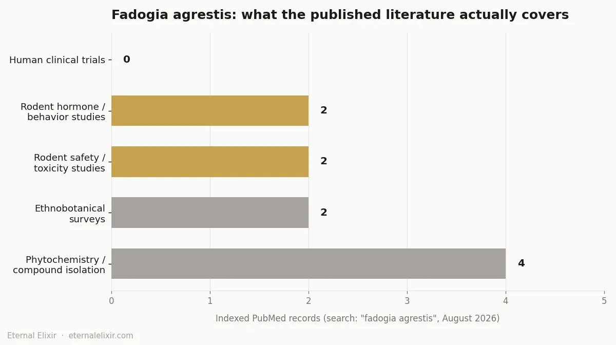 Fadogia agrestis published research by study type, showing zero human clinical trials