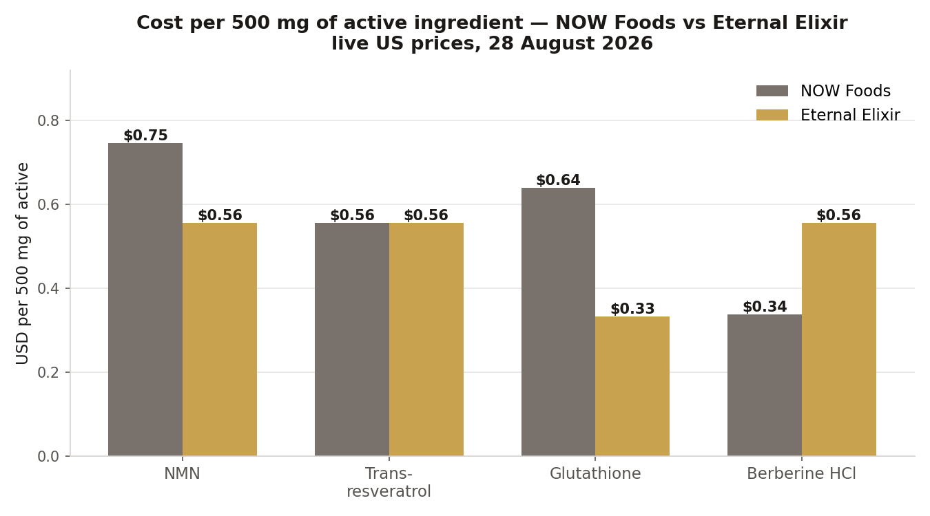 NOW Foods review 2026 cost per 500 mg of active compared with Eternal Elixir