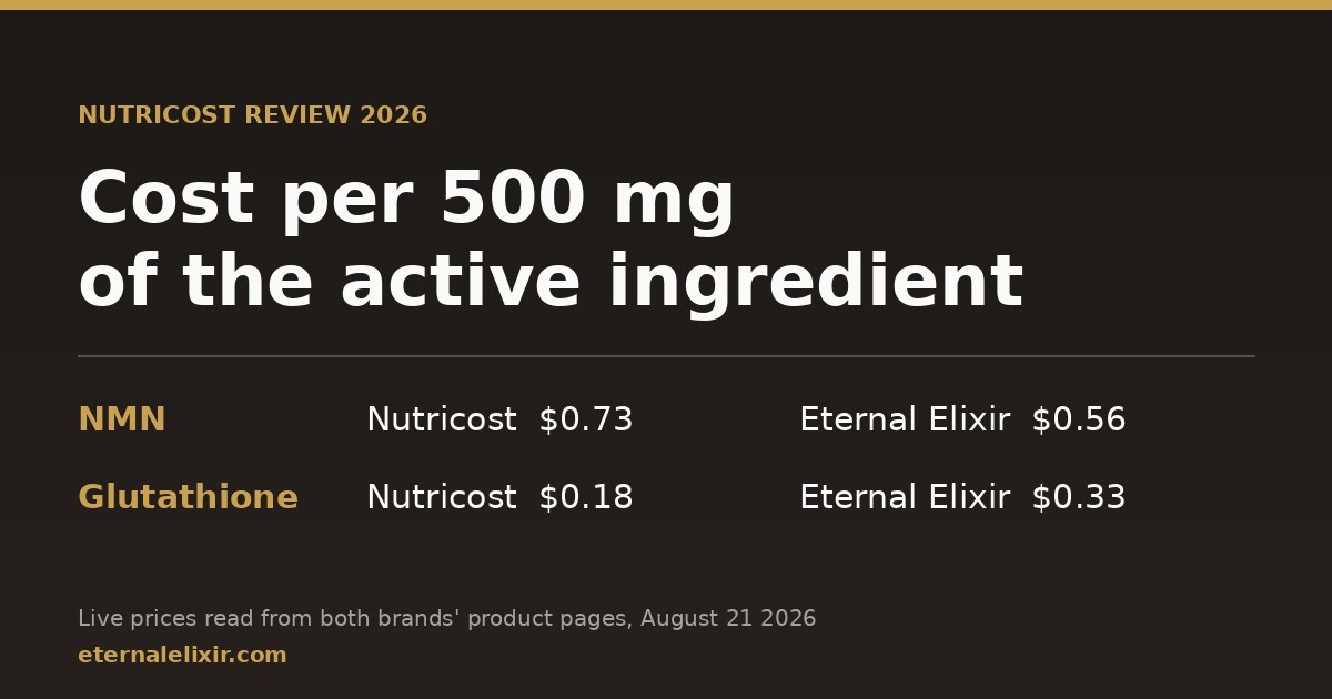 Nutricost review 2026 cost per 500 mg comparison versus Eternal Elixir NMN and glutathione