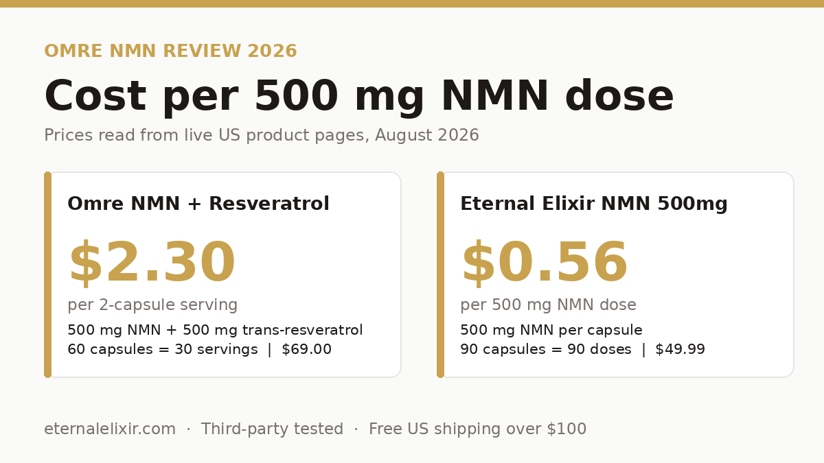Omre NMN review cost per 500 mg NMN dose versus Eternal Elixir NMN 500mg