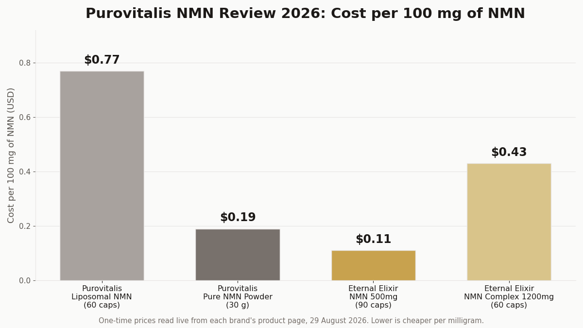 Purovitalis NMN review 2026 chart comparing cost per 100 mg of NMN across four bottles