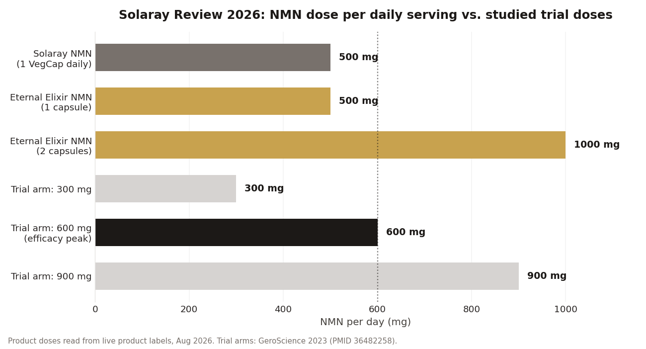 Solaray review 2026 NMN dose per daily serving compared with clinical trial doses