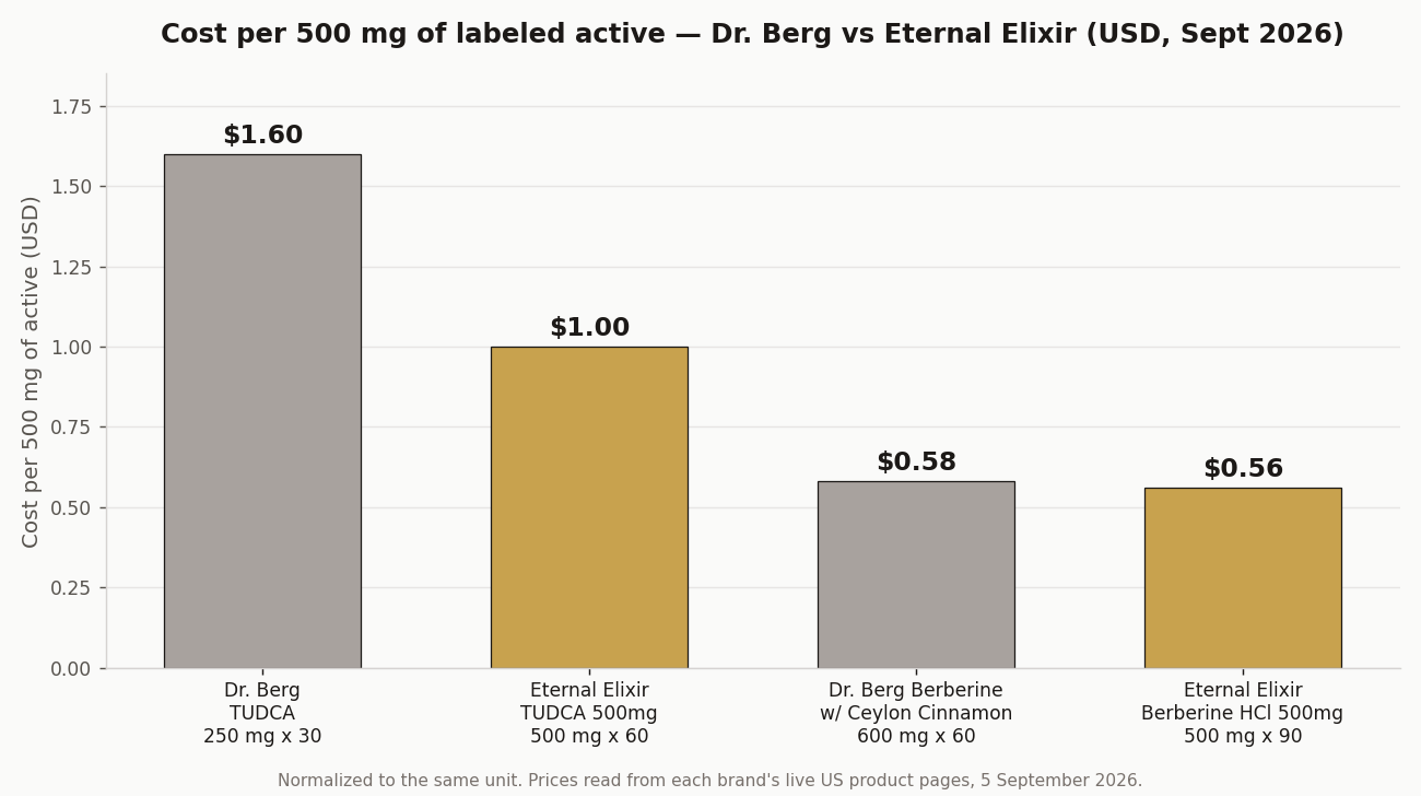 Dr. Berg review chart comparing cost per 500 mg of TUDCA and berberine against Eternal Elixir