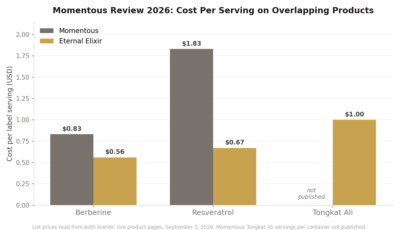Momentous review 2026 cost per serving comparison chart for berberine, resveratrol and tongkat ali