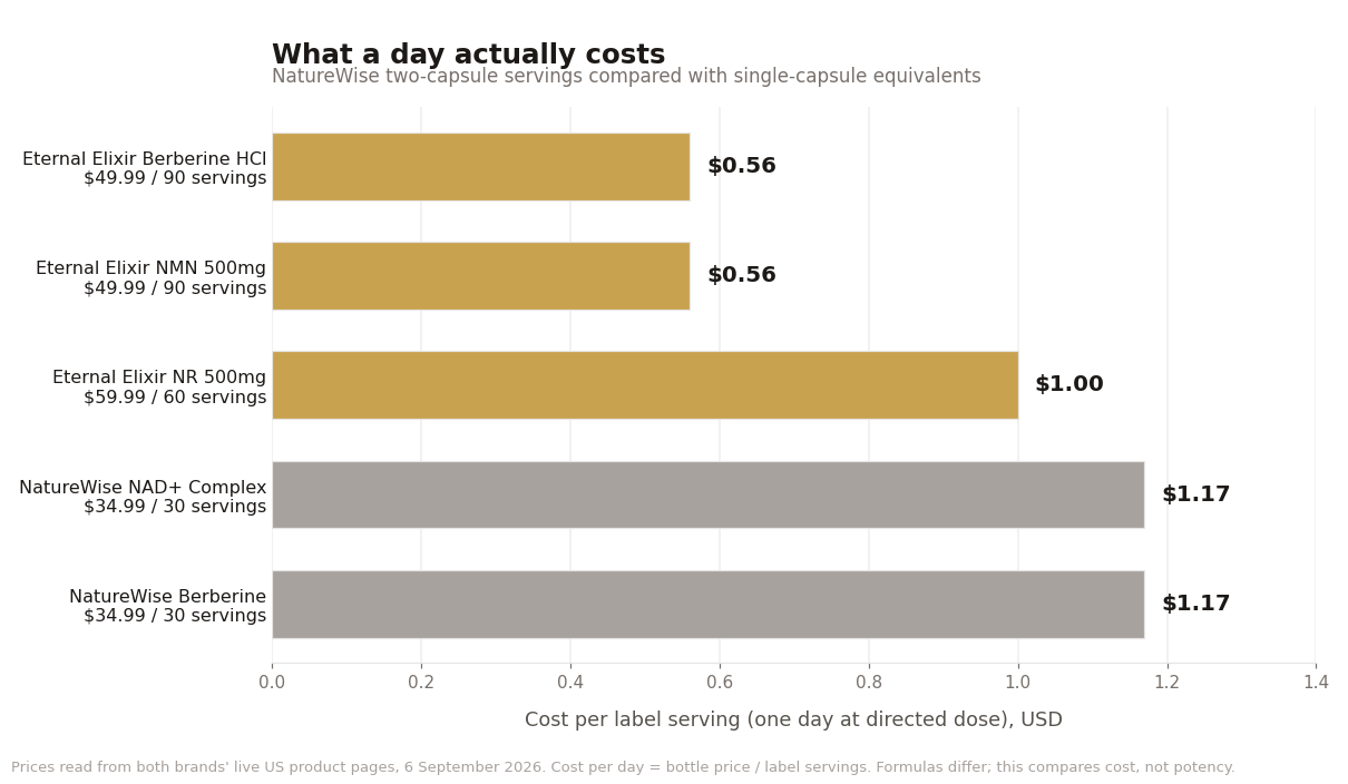 NatureWise review chart comparing cost per day of NatureWise two-capsule servings against Eternal Elixir single-capsule berberine, NMN and NR