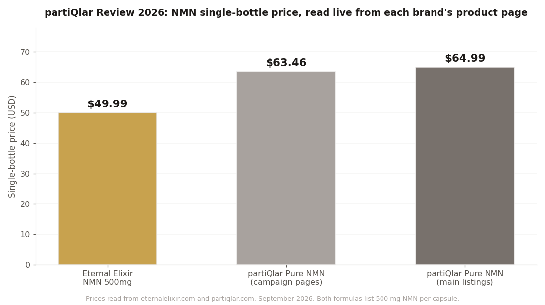 partiQlar review 2026 chart comparing NMN single-bottle price against Eternal Elixir NMN 500mg
