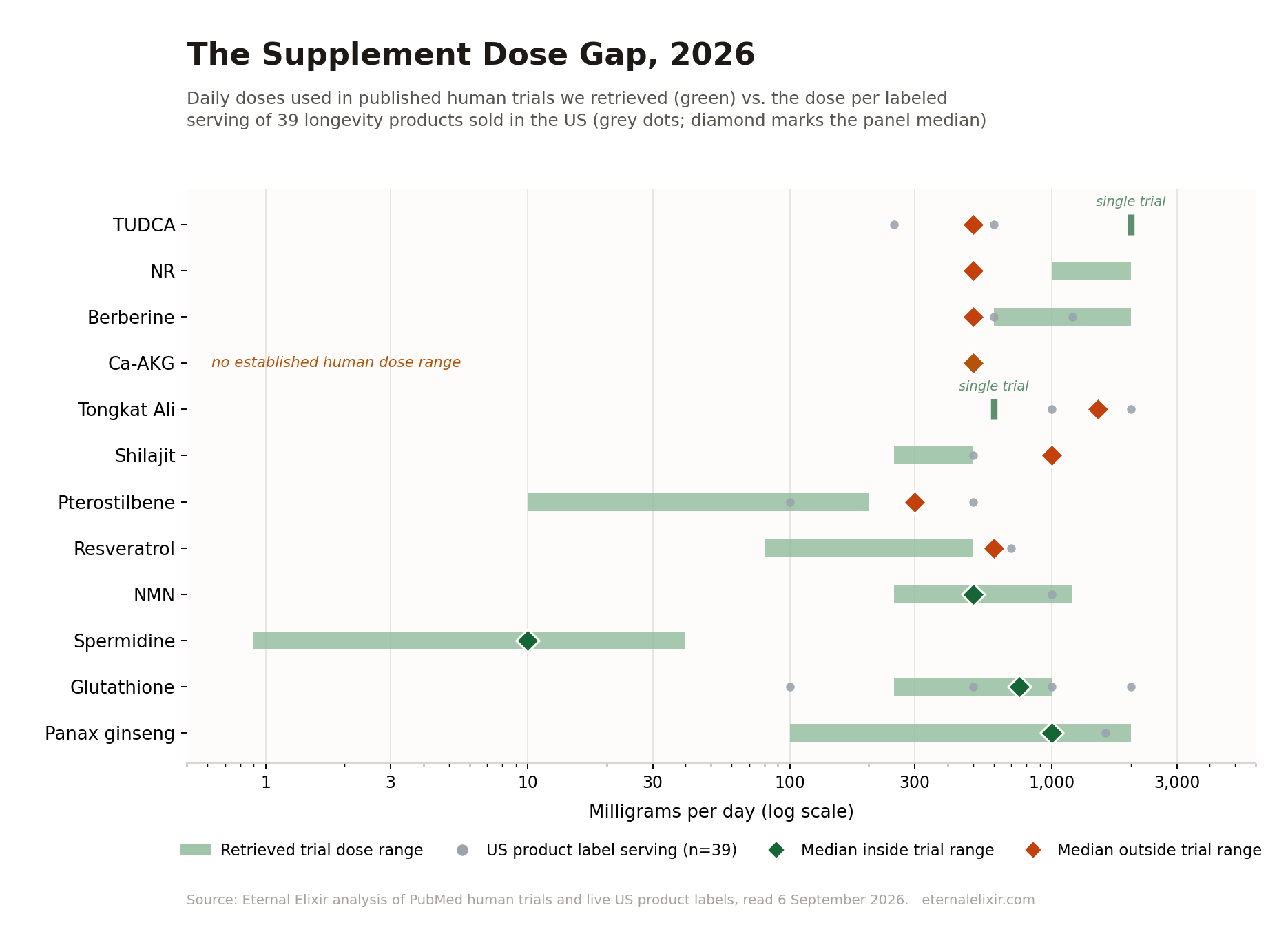 Chart comparing human-trial daily dose ranges with US supplement label serving doses for 12 longevity compounds