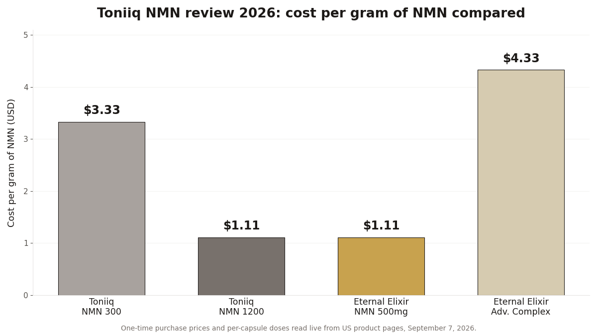 Toniiq NMN review 2026 chart comparing cost per gram of NMN across Toniiq NMN 300, Toniiq NMN 1200 and Eternal Elixir NMN capsules